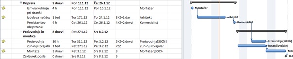 MS_Project_Vecpogodbeni_projekti_Slika1